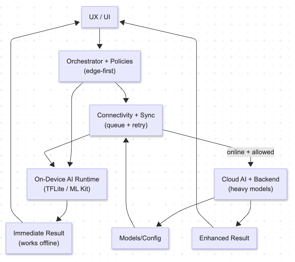Architecture Overview