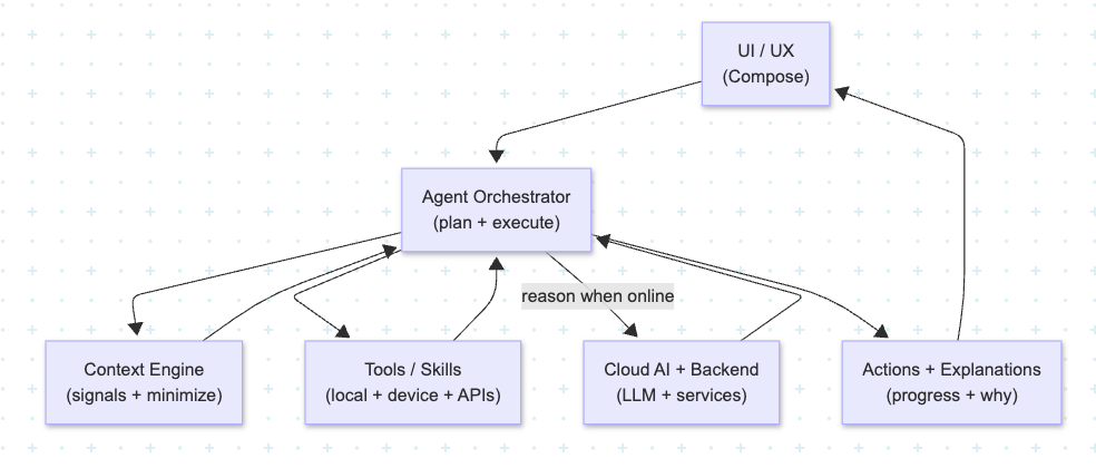 High-level agentic Android architecture overview