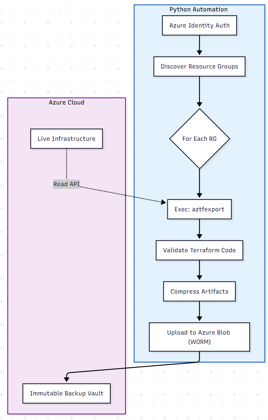 The Architecture Workflow