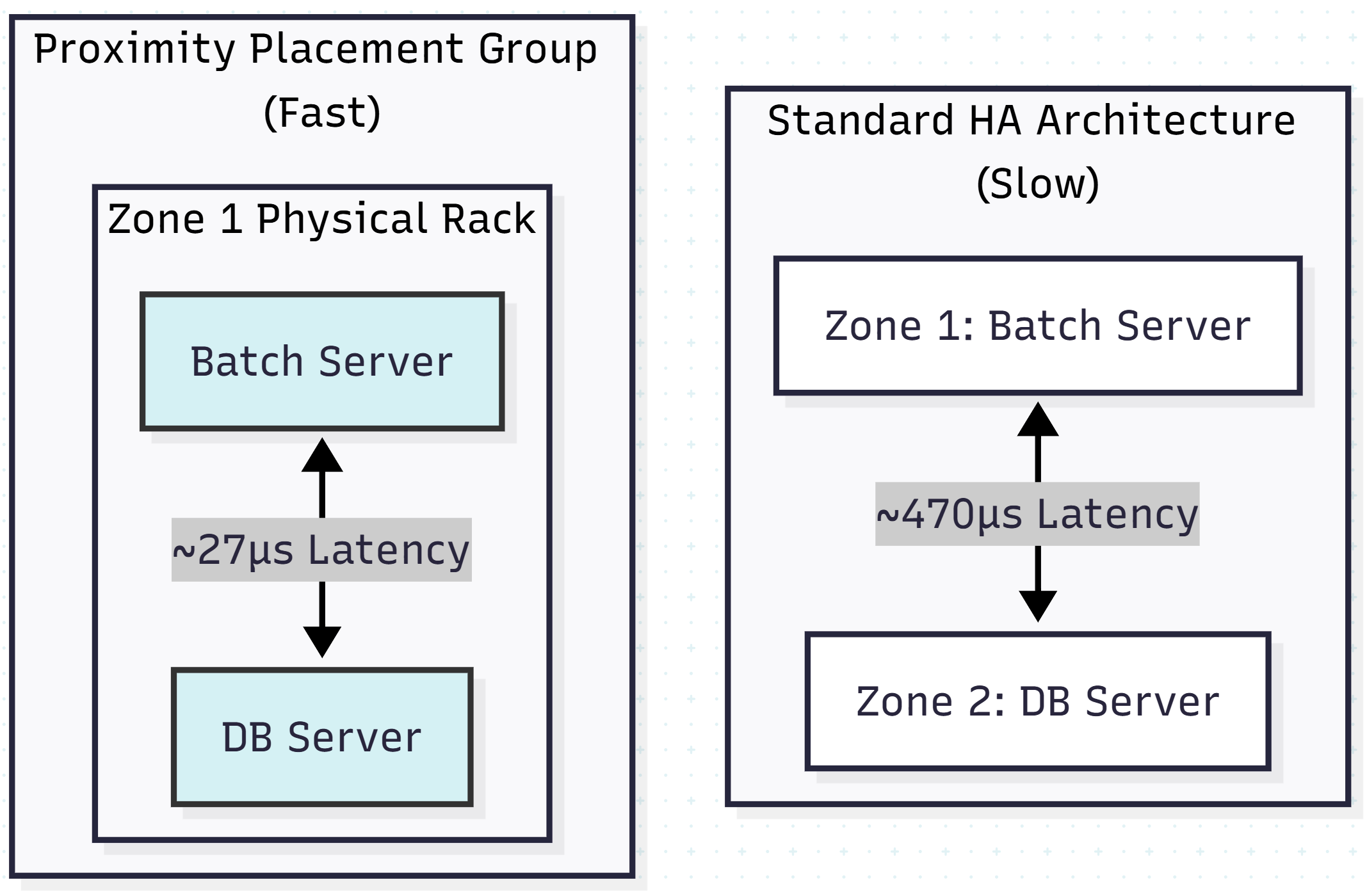 Proximity Placement Groups (PPG)