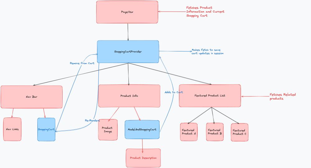 An application will mix server and client rendering