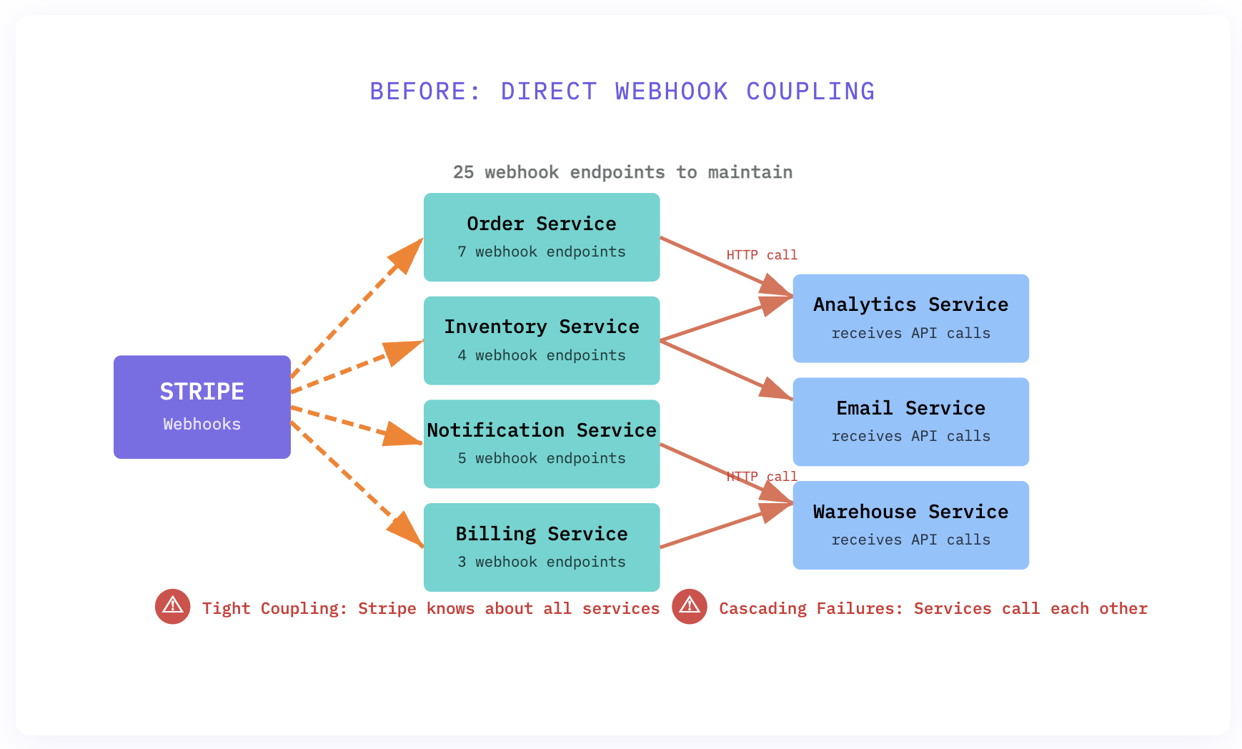 Direct Webhook Coupling Before