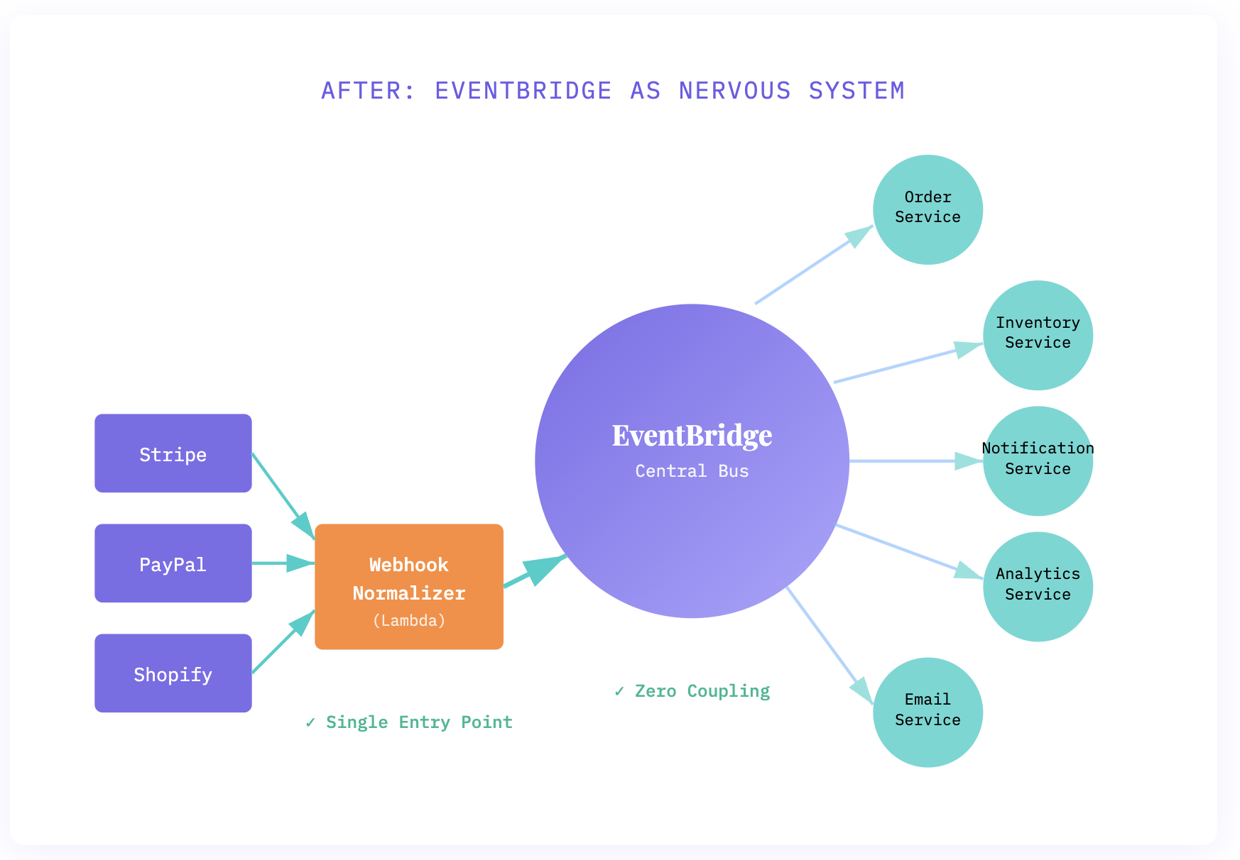 Direct Webhook Coupling After