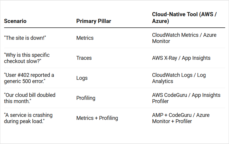 Observability Decision Matrix