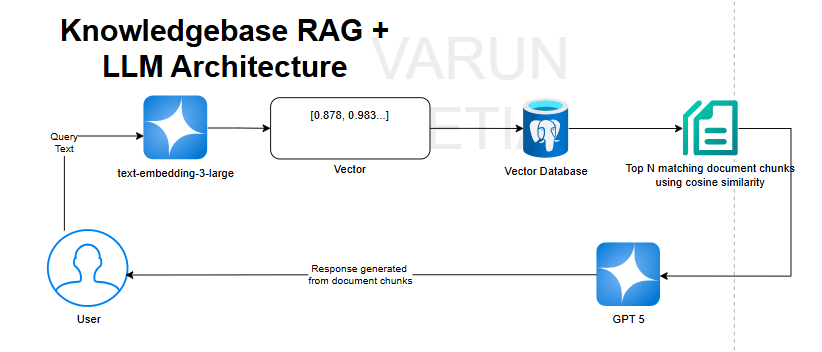 RAG with LLM Diagram