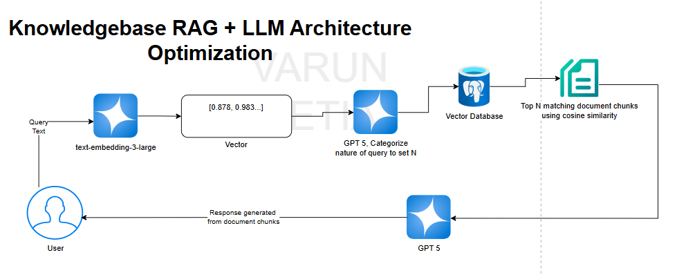 Knowledge base RAG + LLM Architecture