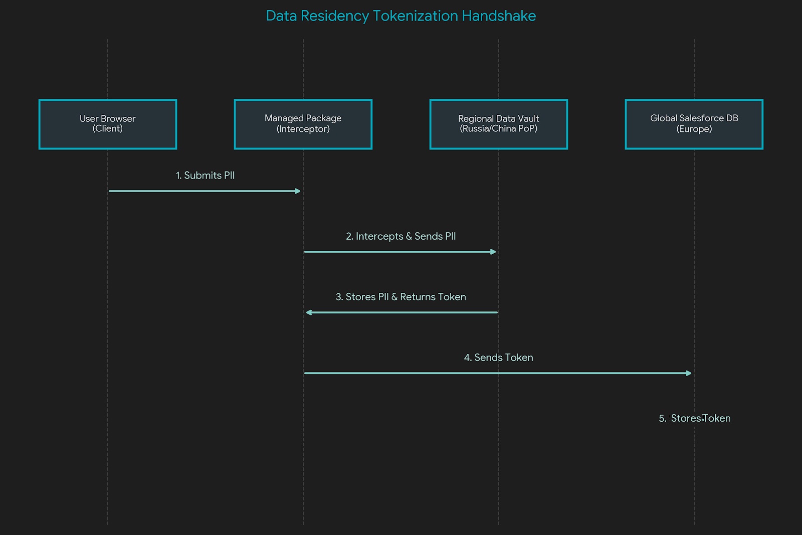 Data Residency Tokenization Handshake