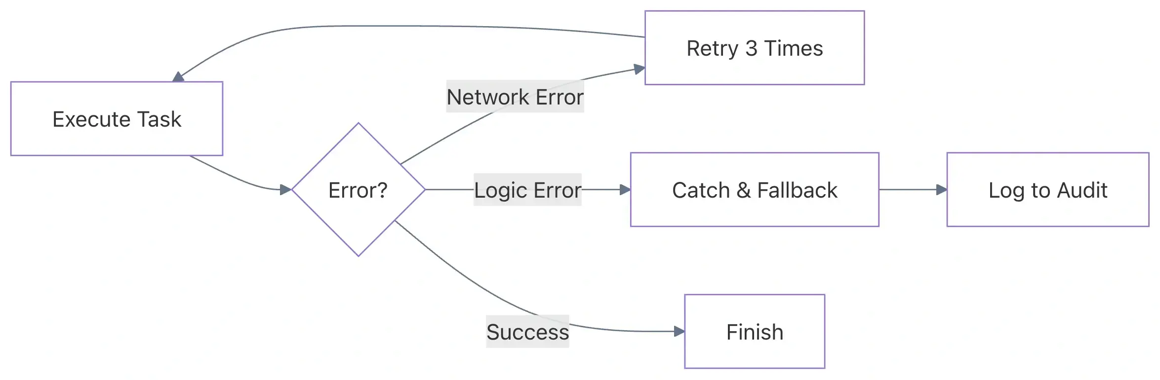 Advanced Error Handling Diagram