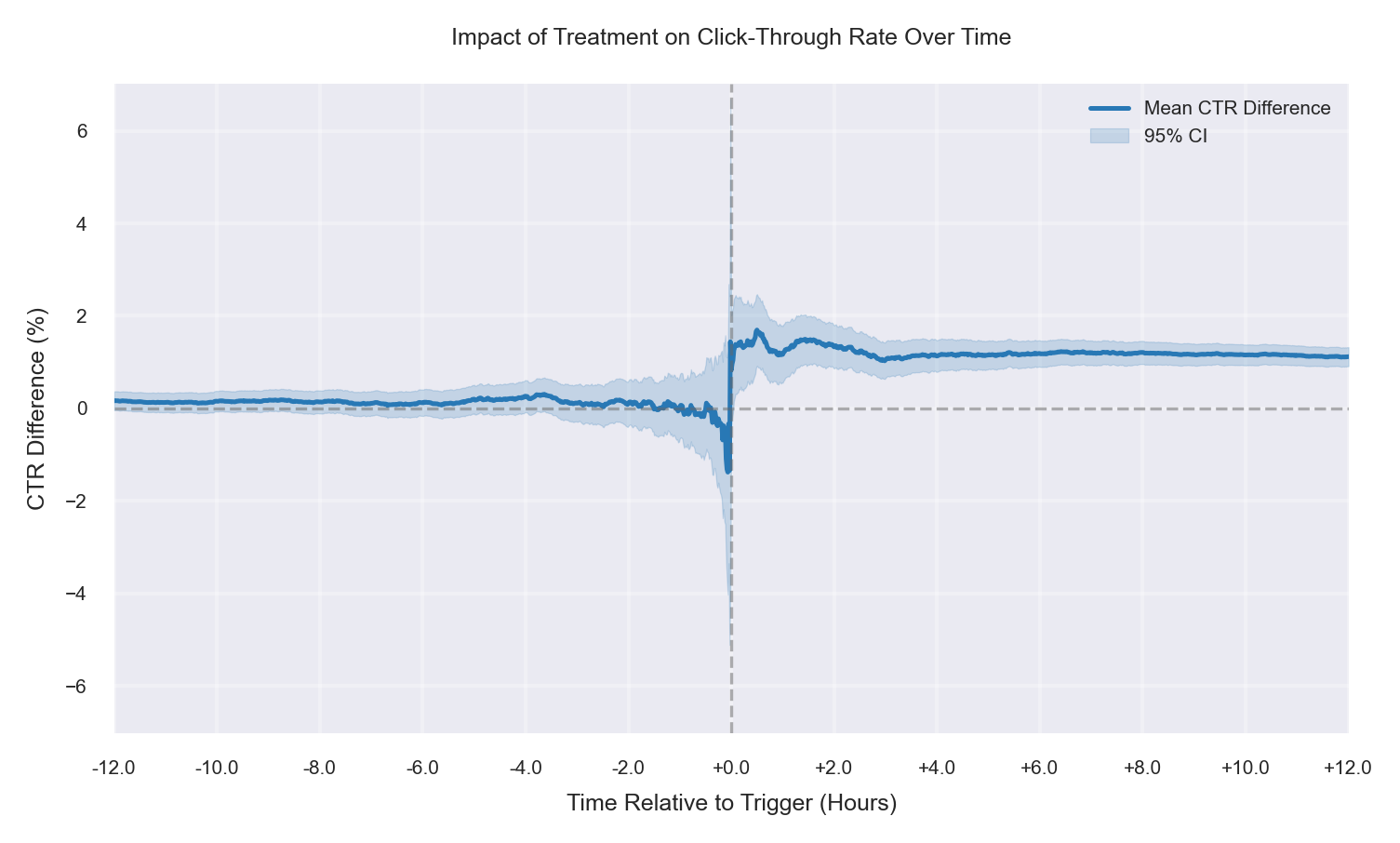 Fully randomized, +1% CTR improvement