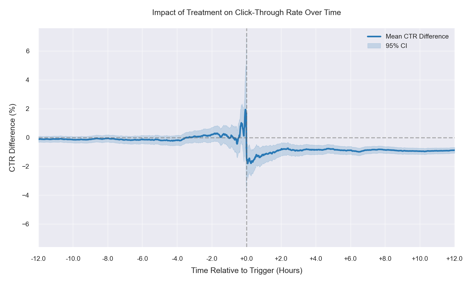 Fully randomized, −1% CTR drop