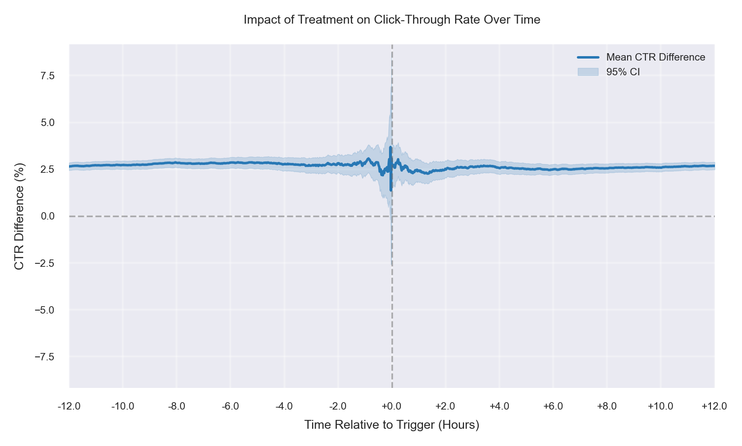 More high-CTR users in T, no true effect