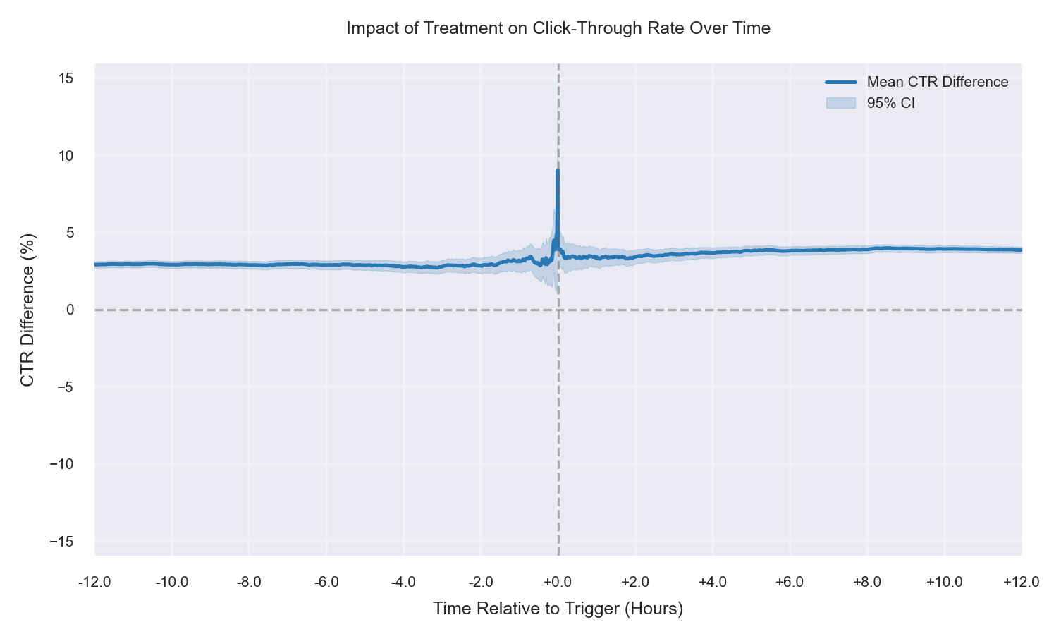 More high-CTR users in T, +1% true lift
