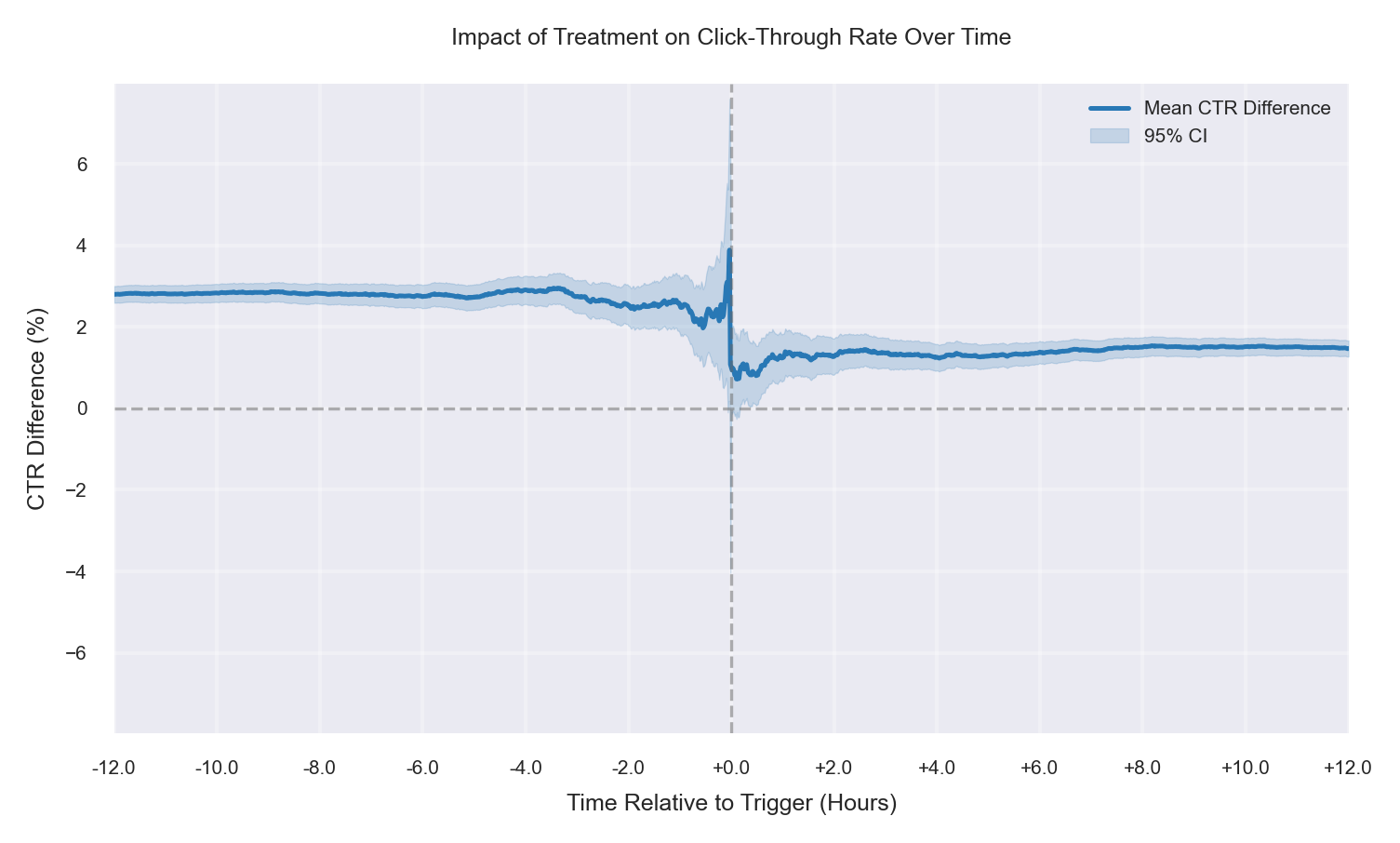 More high-CTR users in T, −1% true drop