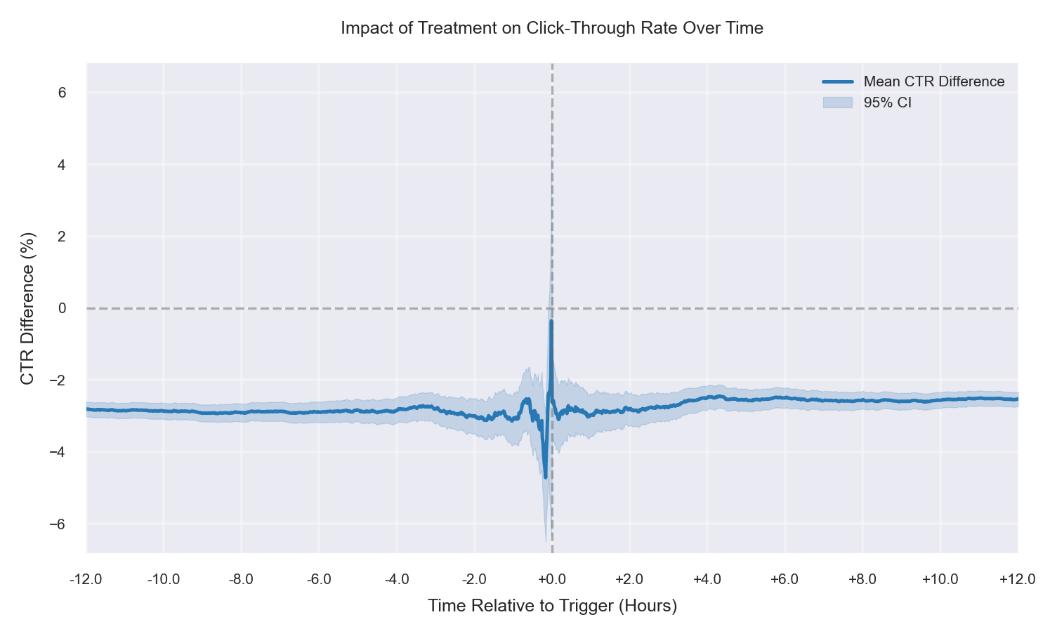 More low-CTR users in T, no true effect