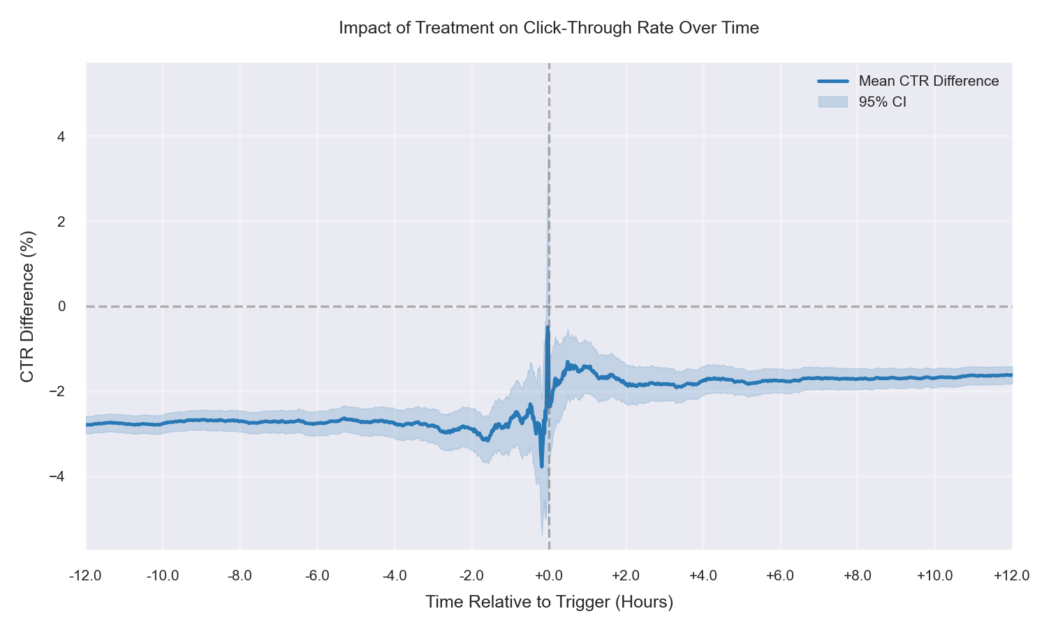 More low-CTR users in T, +1% true lift