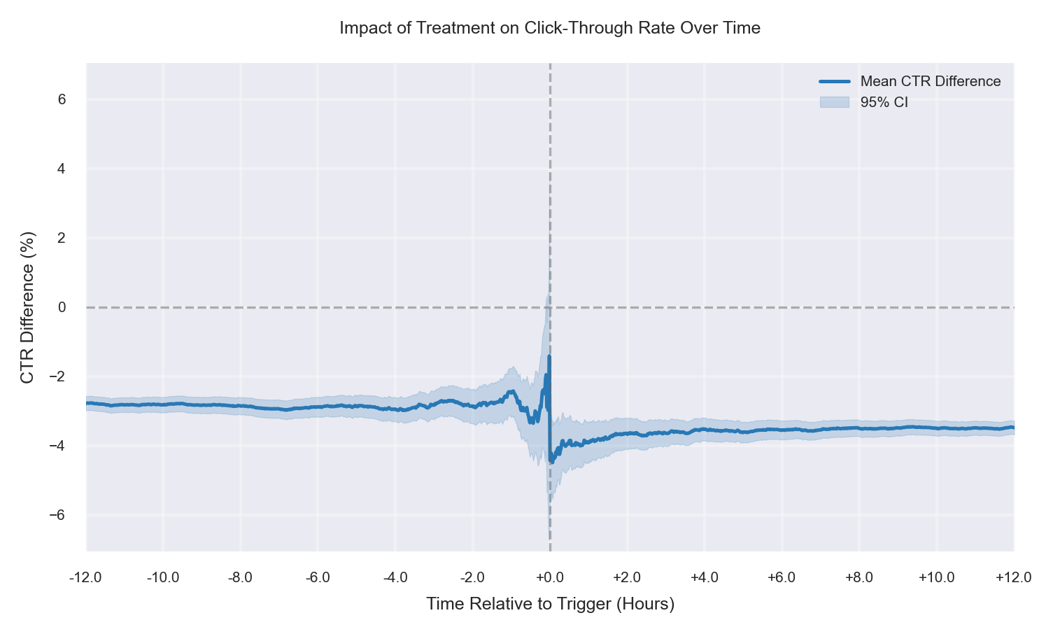 More low-CTR users in T, −1% true drop