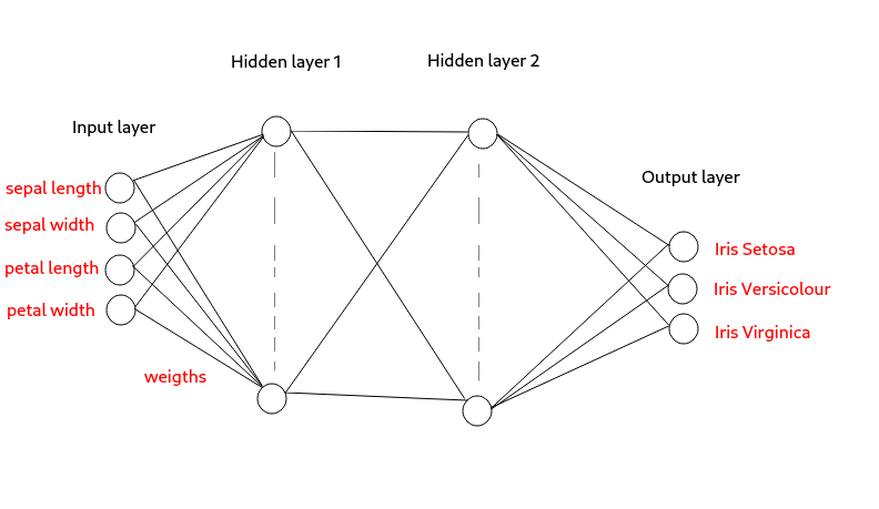 Multilayer perceptron with 2 hidden layers