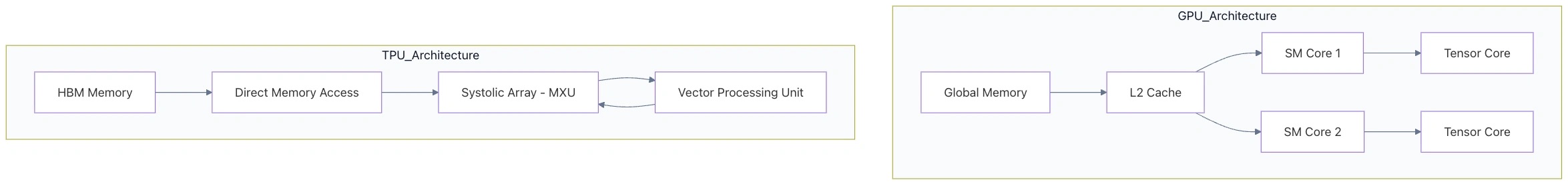 Google TPU Architecture
