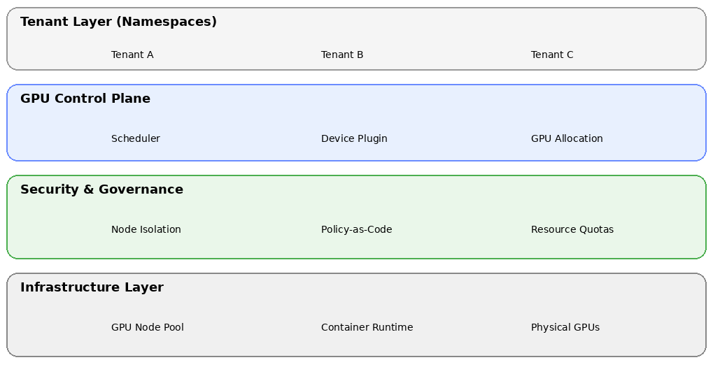Architecture for running multi-tenant GPU-as-a-Service on Kubernetes