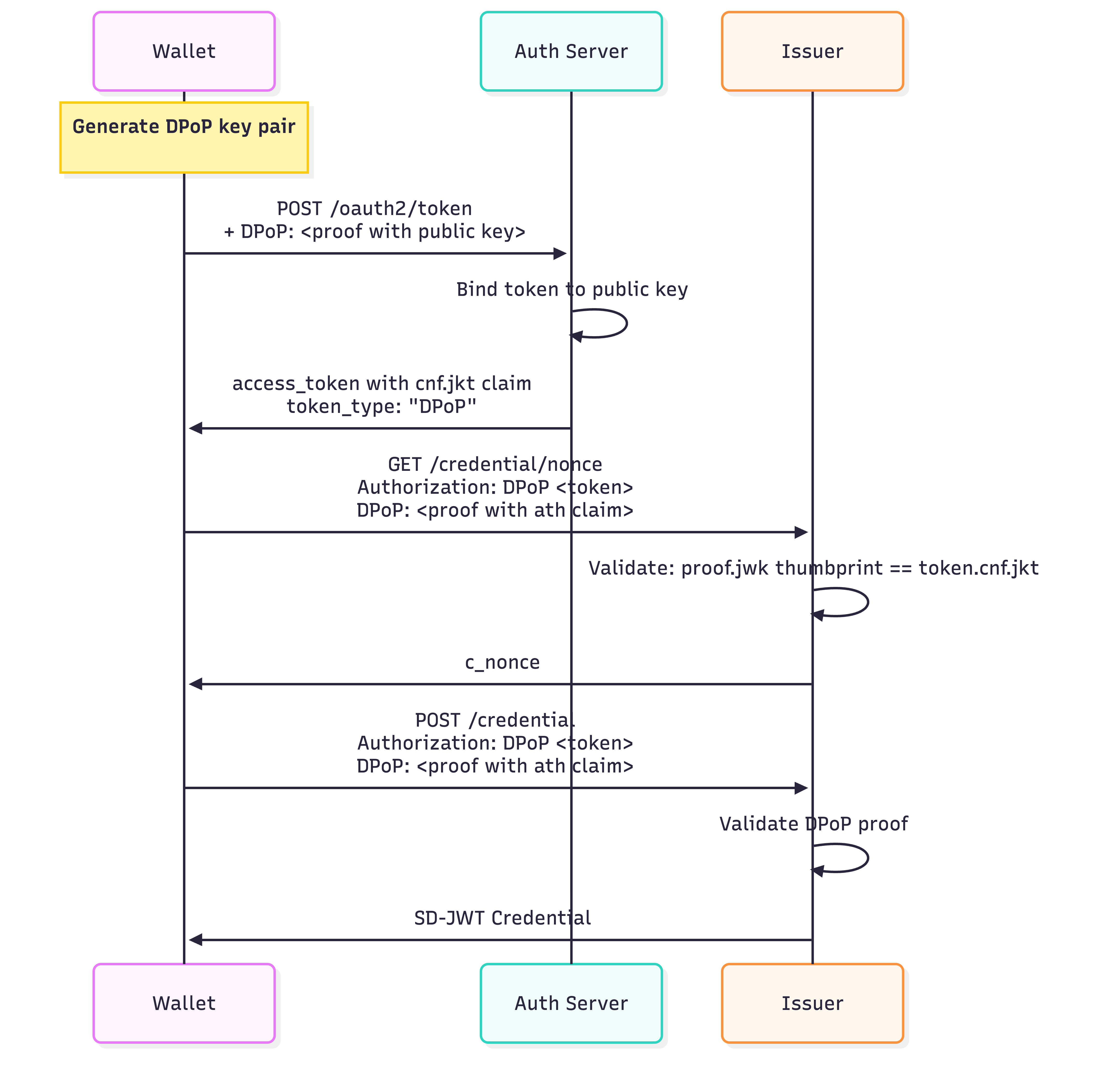 Sequence Diagram