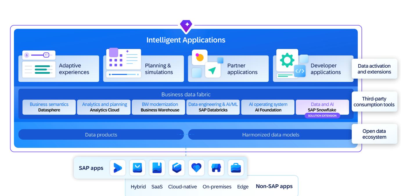 Intelligent Applications