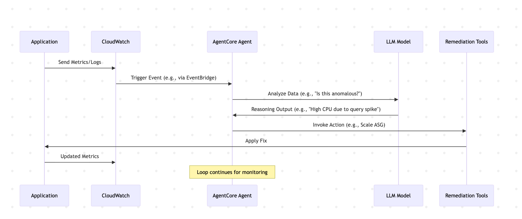 Decision Process Diagram