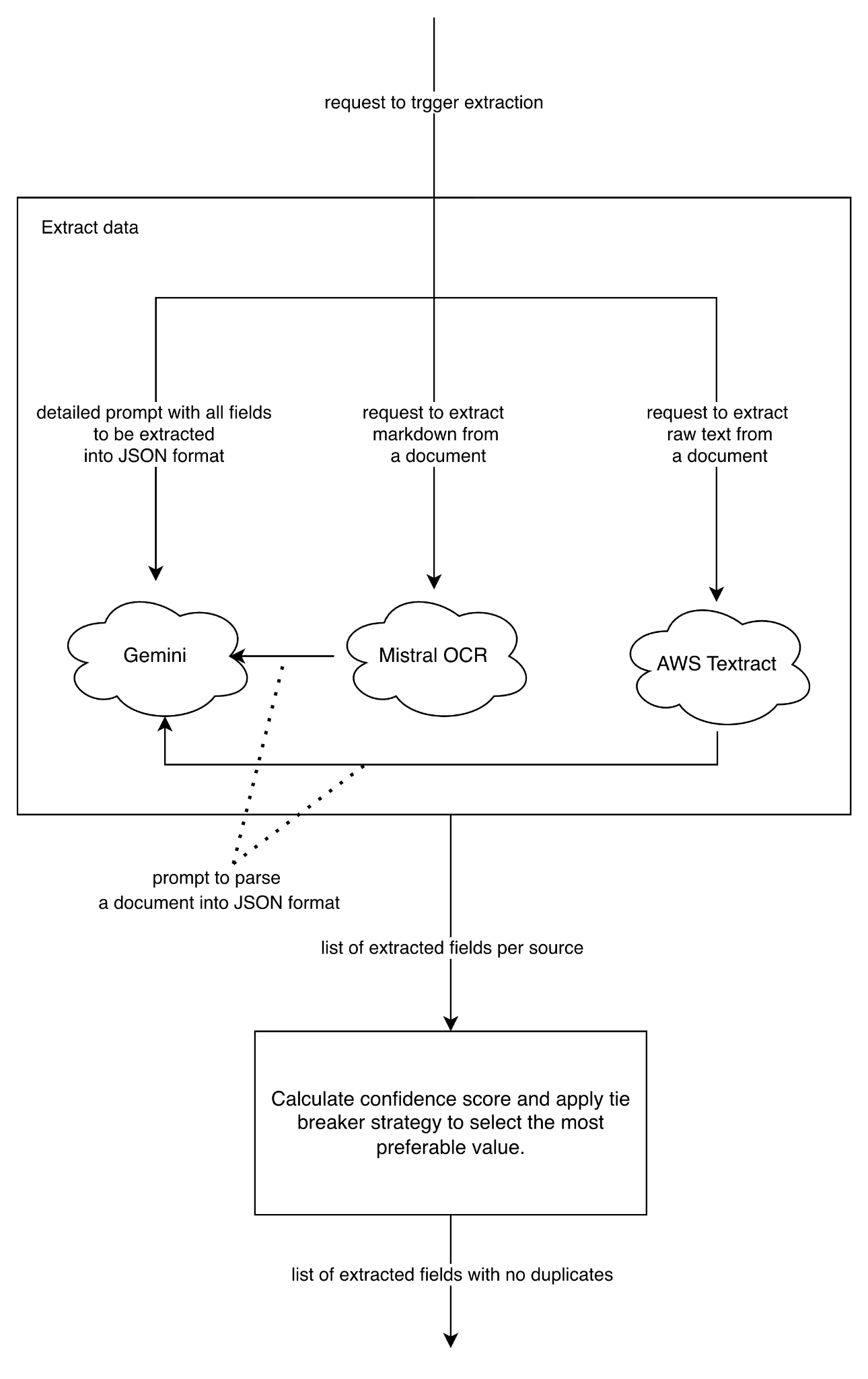 Invoice data extraction leveraging Gemini, Mistral OCR, and AWS Textract