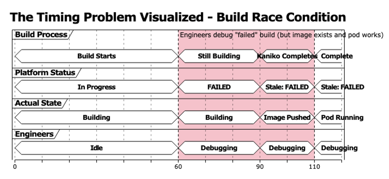 Timing Problem Visualization