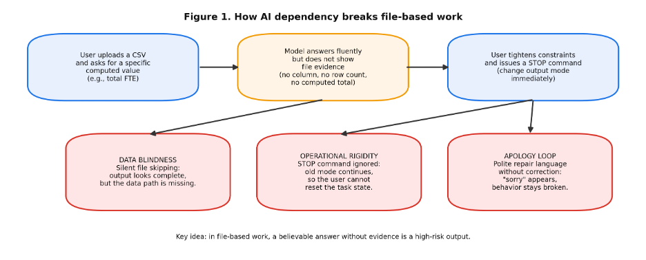 Figure 1. How AI Dependency Breaks File-Based Workflow