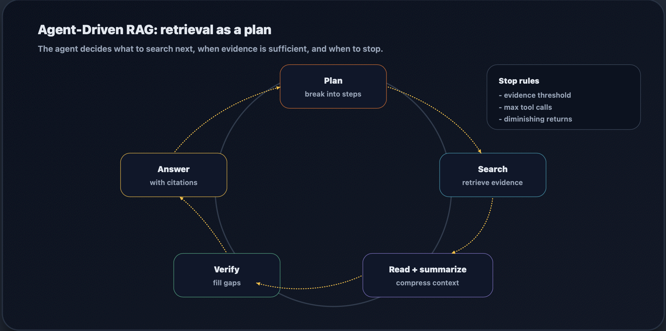 Agent-driven RAG loop