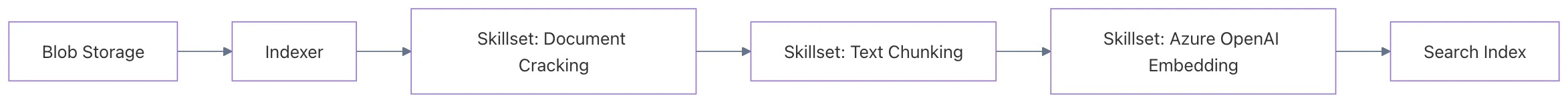 Data Flow Diagram