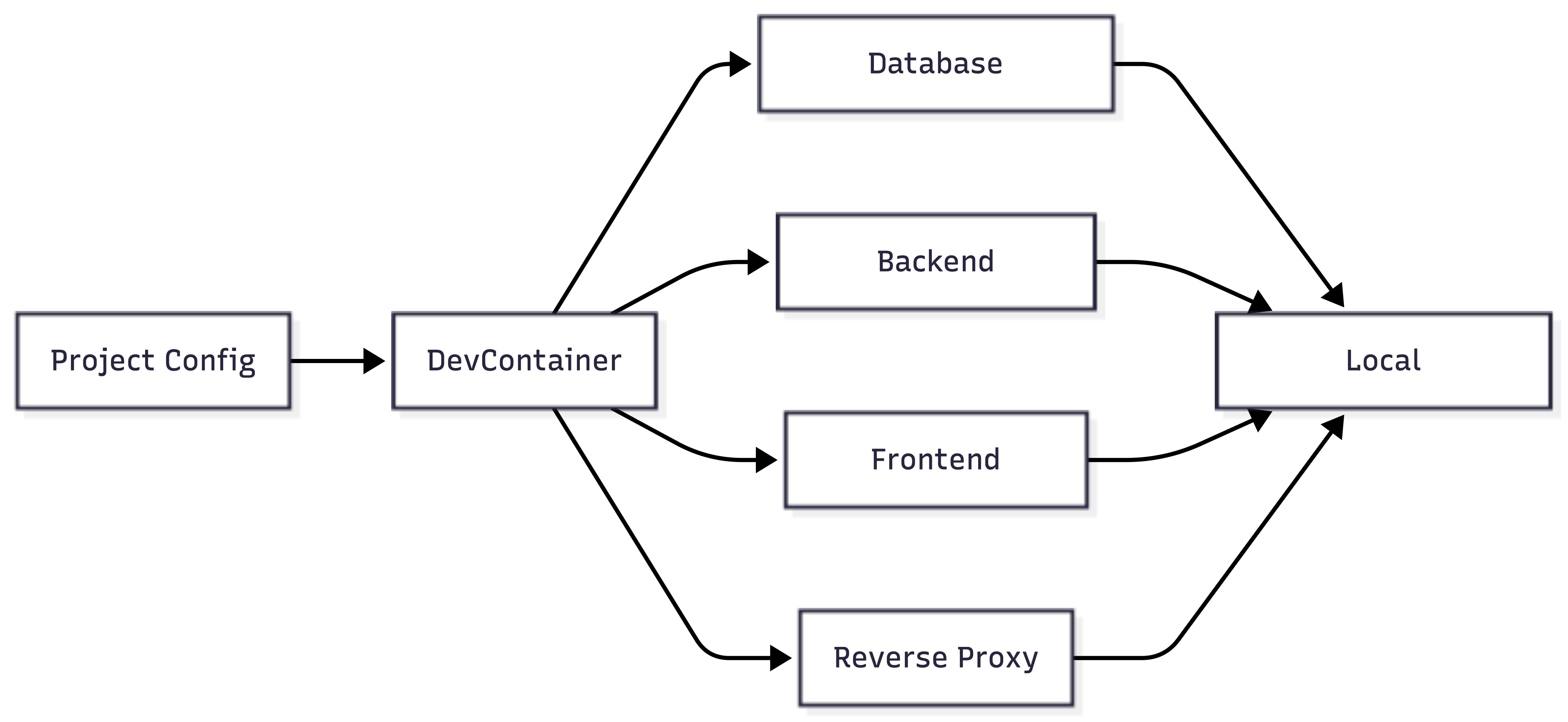 Dev Container