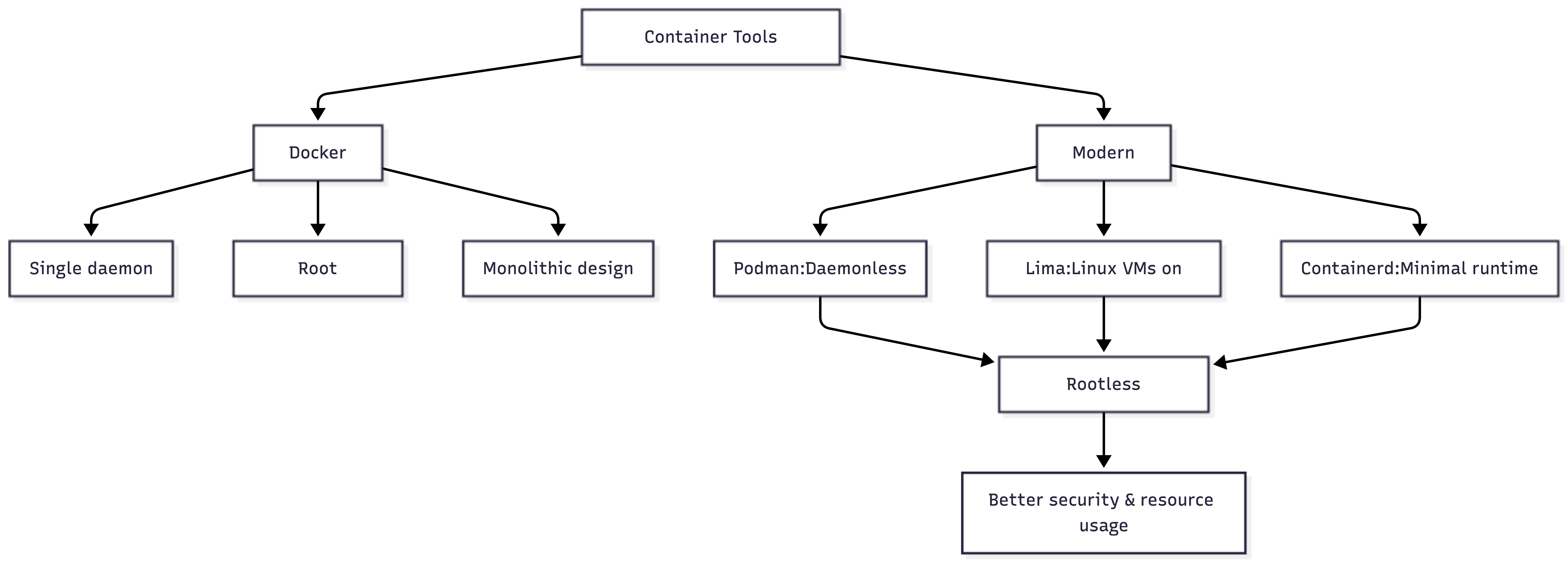 Docker vs. Podman
