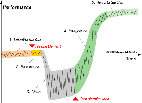 The "J-Curve" of Transformation