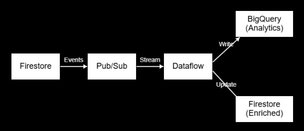Building event-driven data pipelines in GCP