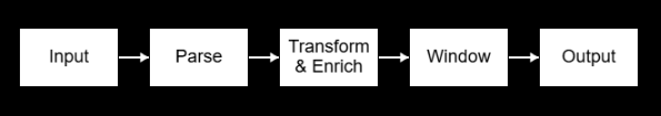 Dataflow for real-time transformations