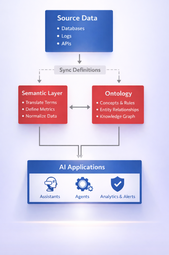 Ontology flow