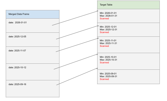 Clustering and merging by an ordered key