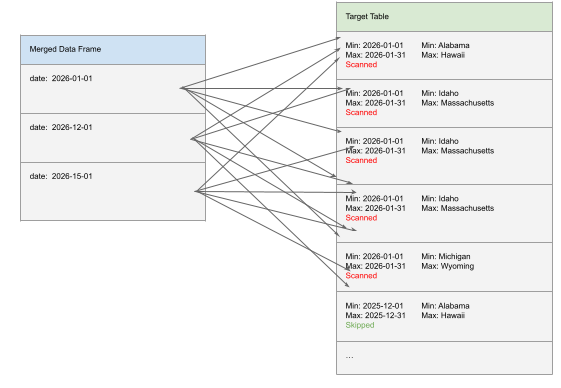 Clustering by multiple indexes