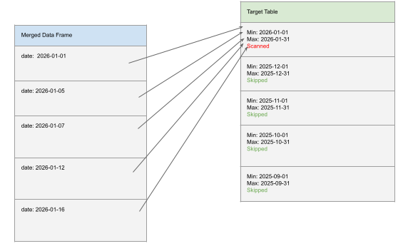 Clustering by a single index