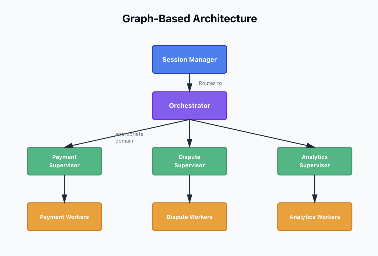 Graph-based architecture