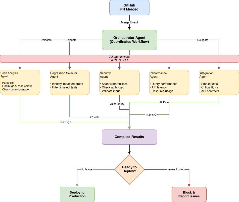 Multi-agent system overview