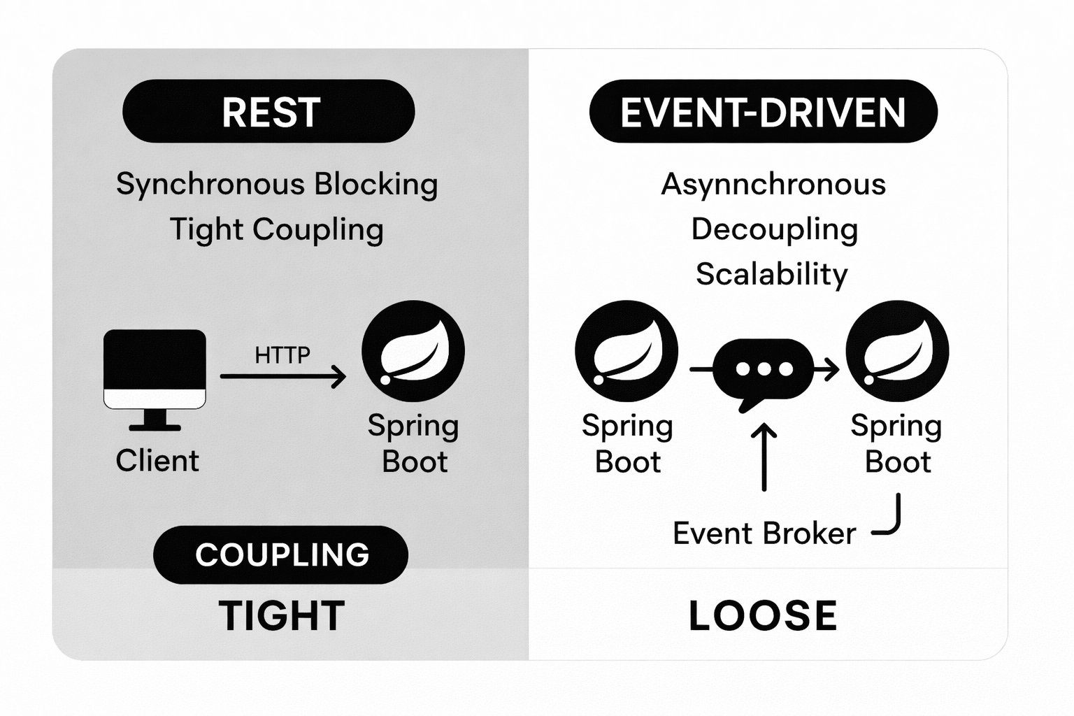 REST vs. event-driven
