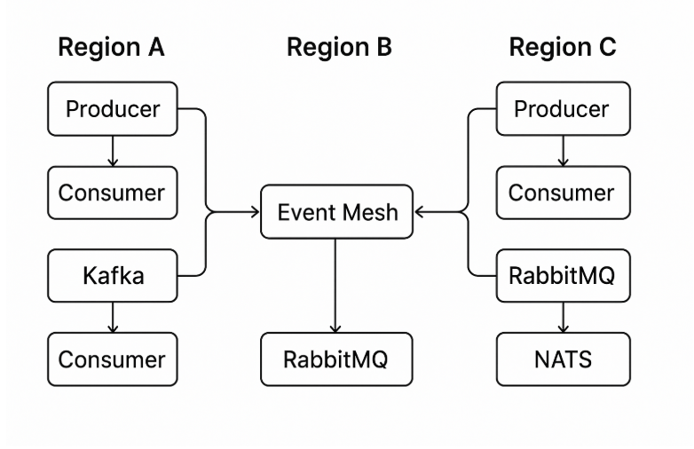 REST and events working together