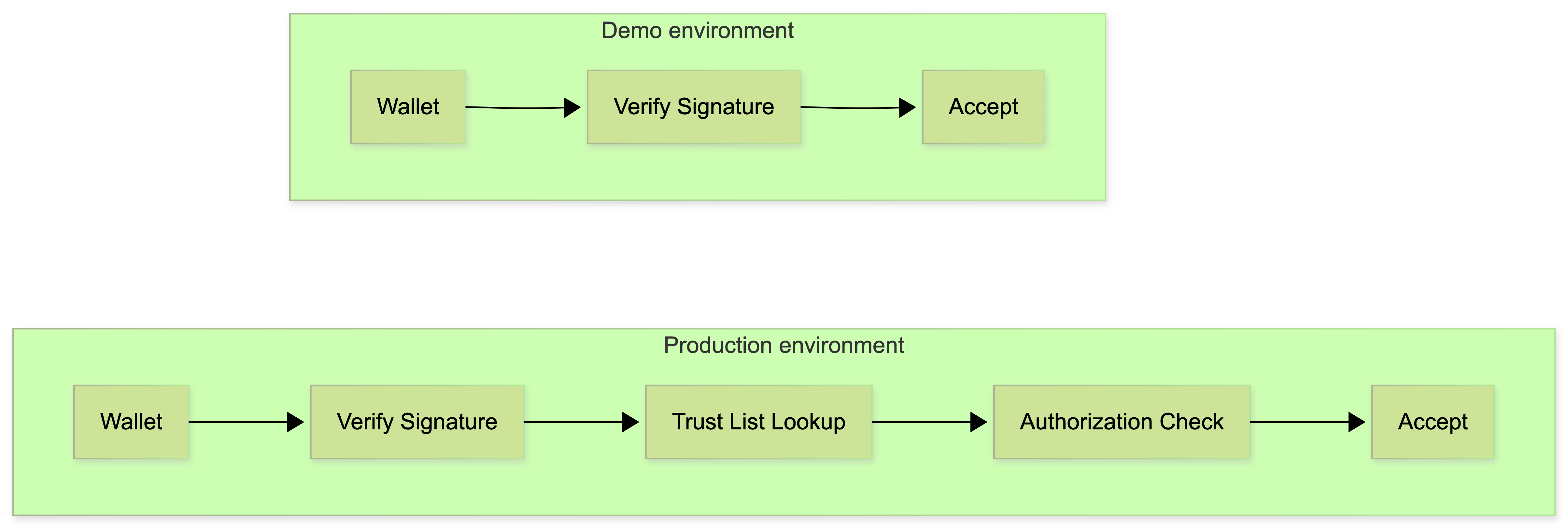 Demo and production environments