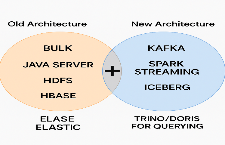Old vs. New Architecture