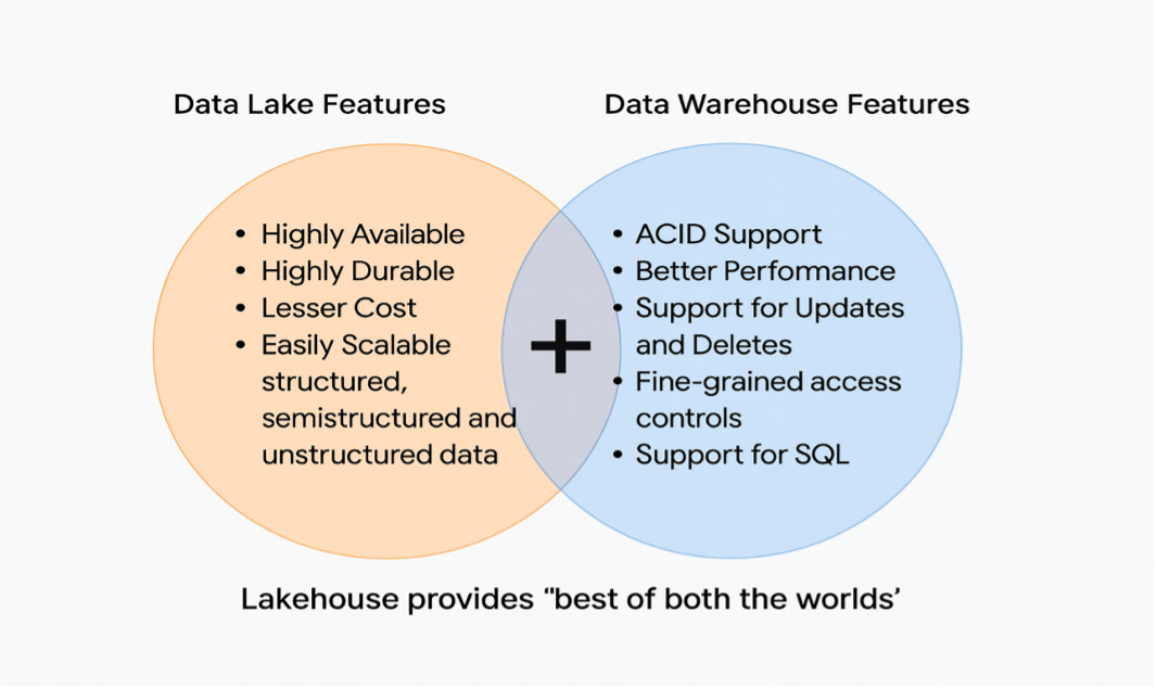 Data Lake vs. Data Warehouse Features