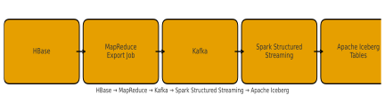 Data Migration Process Diagram