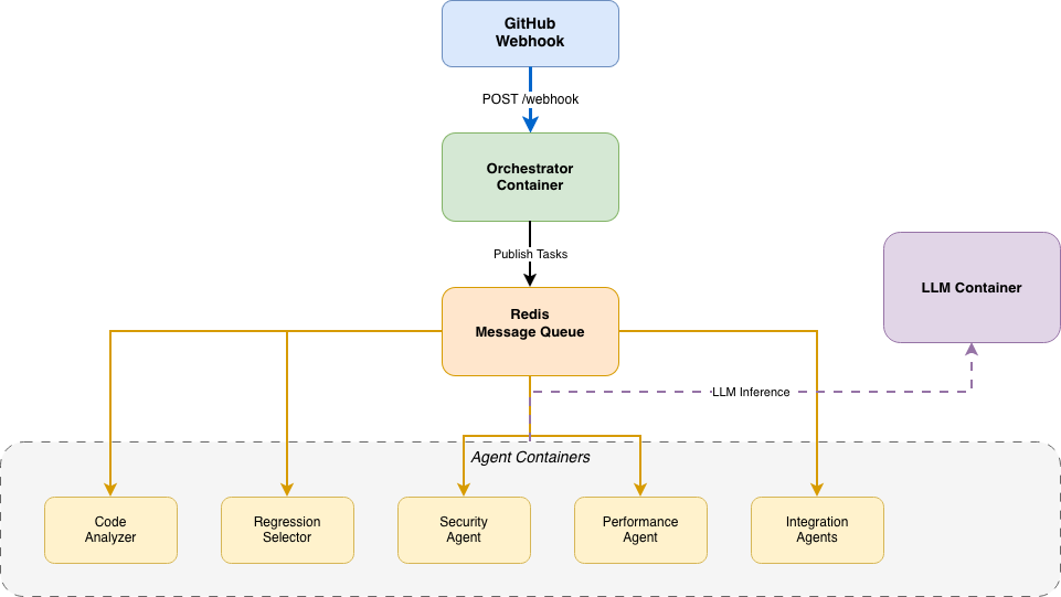 Docker container architecture