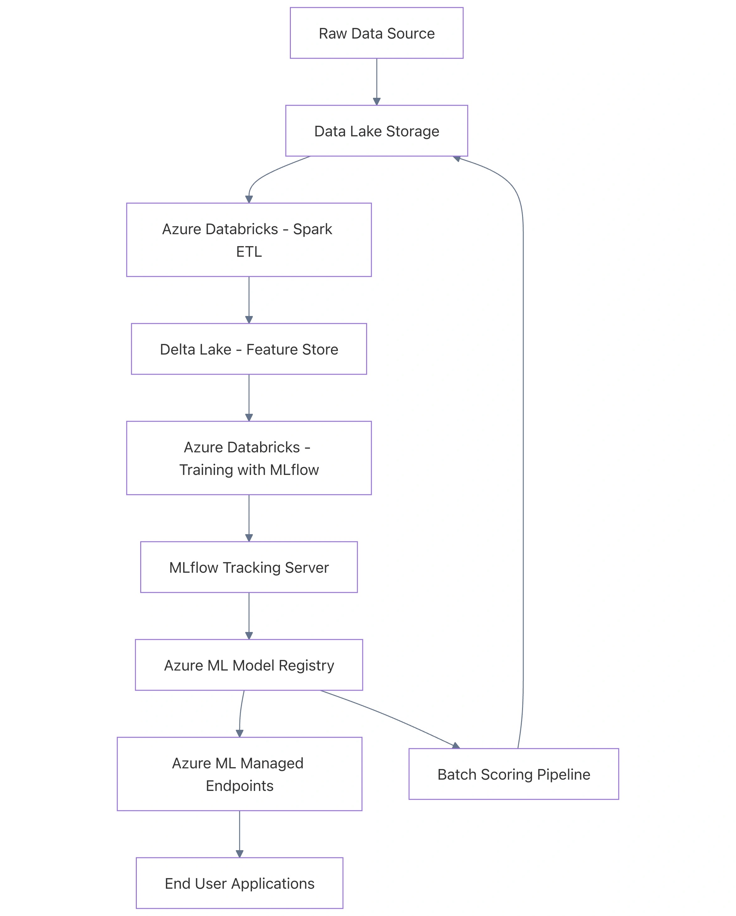 System Architecture Overview